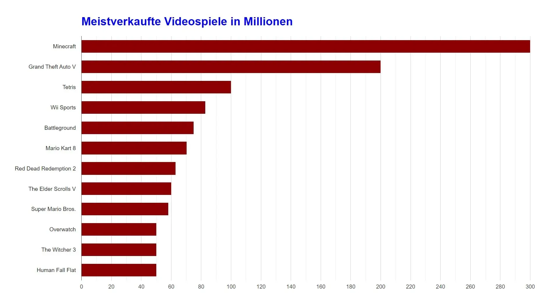 Das Balkendiagramm mit dem Titel „Meistverkaufte Videospiele in Millionen“ zeigt die meistverkauften Videospiele, wobei Minecraft an der Spitze steht, gefolgt von GTA V und Tetris.