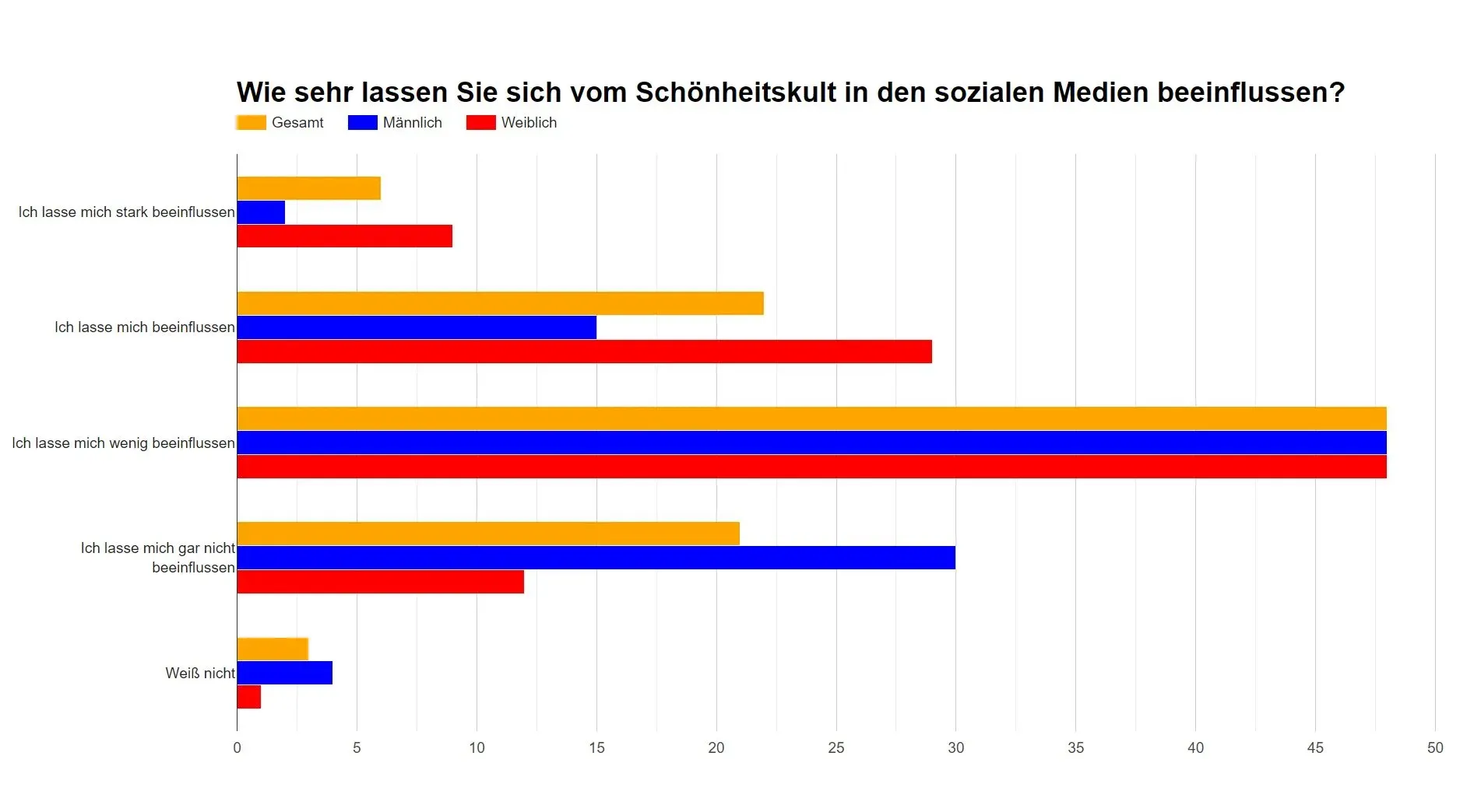 Balkendiagramm, das den Einfluss von Schönheitsstandards in den sozialen Medien zeigt. Kategorien: „Allgemein“, ‚Männlich‘, „Weiblich“. Unterschiedliche Einflussstärken in Deutsch.