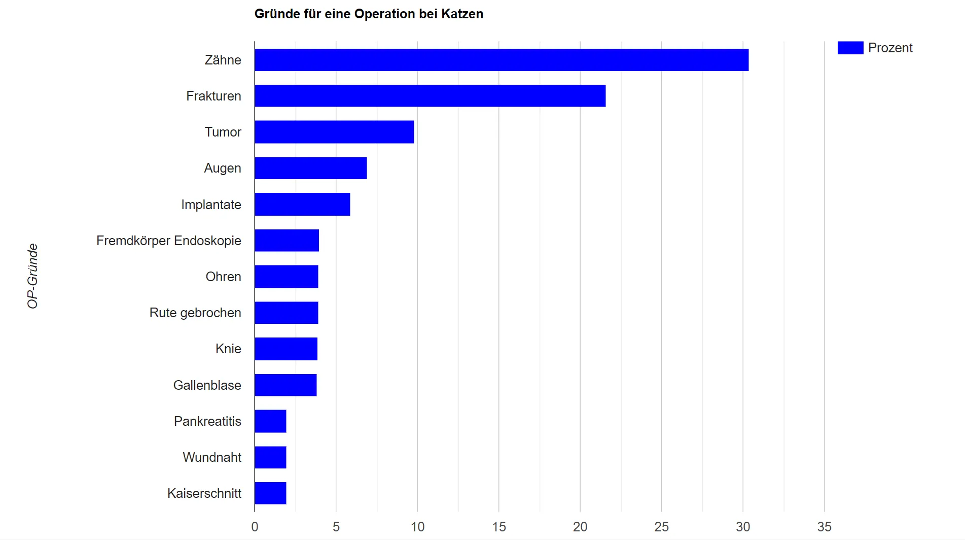 Grafik zeigt die Gründe für eine Operation bei Katzen. Auf Platz 1 stehen Zähne
