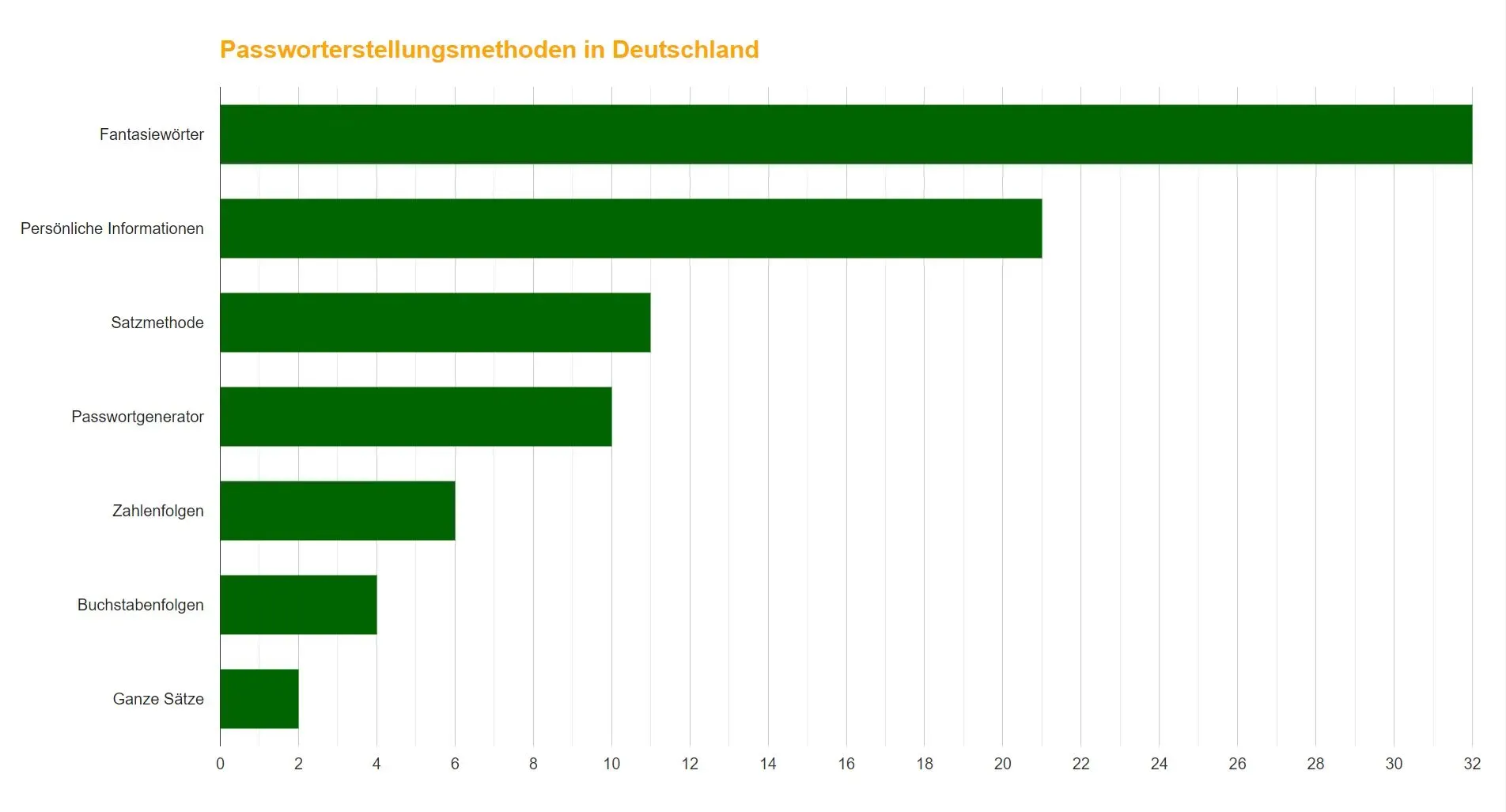 Balkendiagramm mit den Methoden zur Erstellung von Passwörtern in Deutschland. „Fantasiewörter“ sind am beliebtesten, gefolgt von „Persönliche Informationen“ und „Satzmethode“.