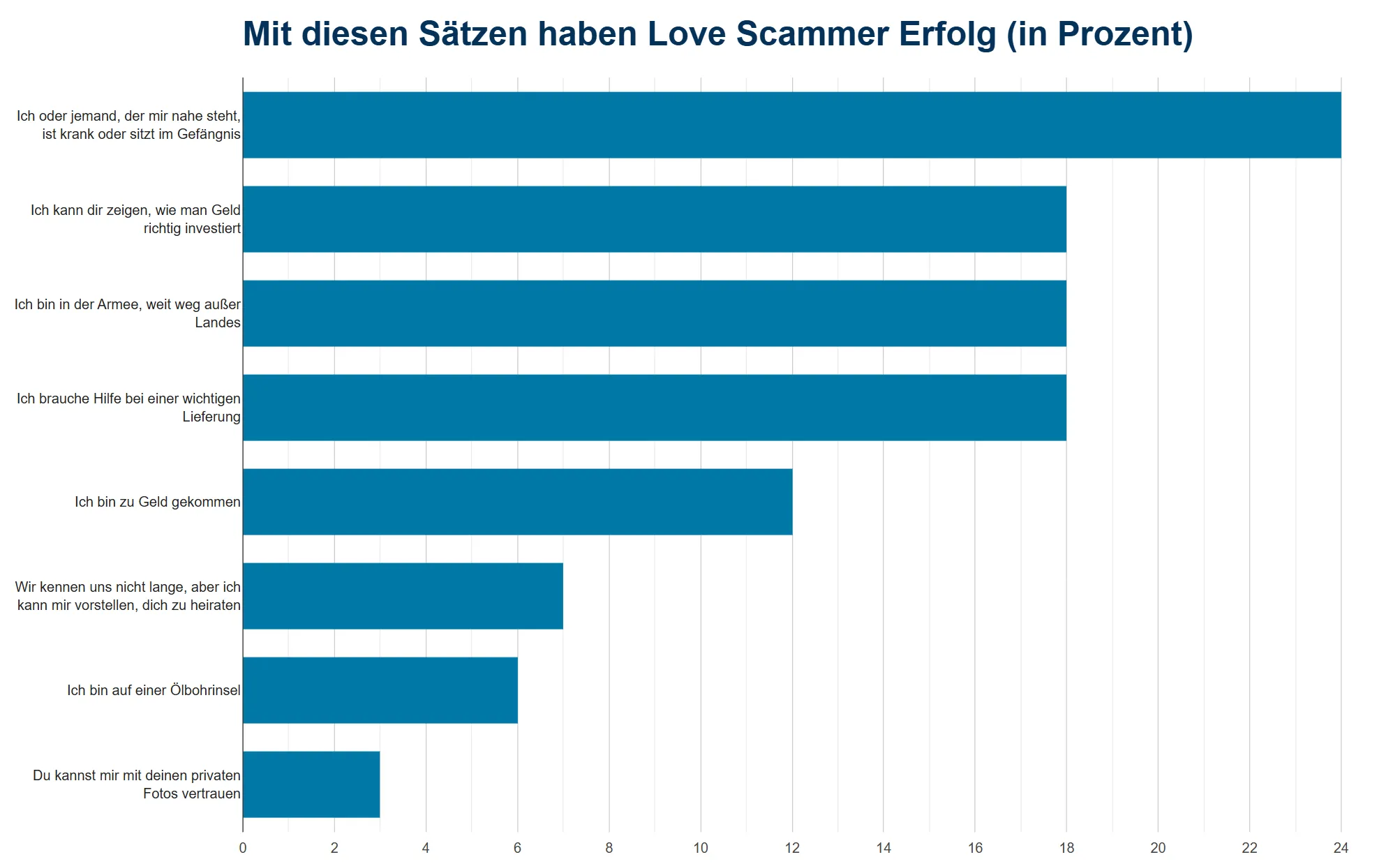 Balkendiagramm mit den Erfolgsquoten der von Liebesbetrügern auf Deutsch verwendeten Phrasen, mit dem höchsten Balken für „Ich oder jemand, der mir nahe steht, ist krank oder hat sich das Gefängnis“.