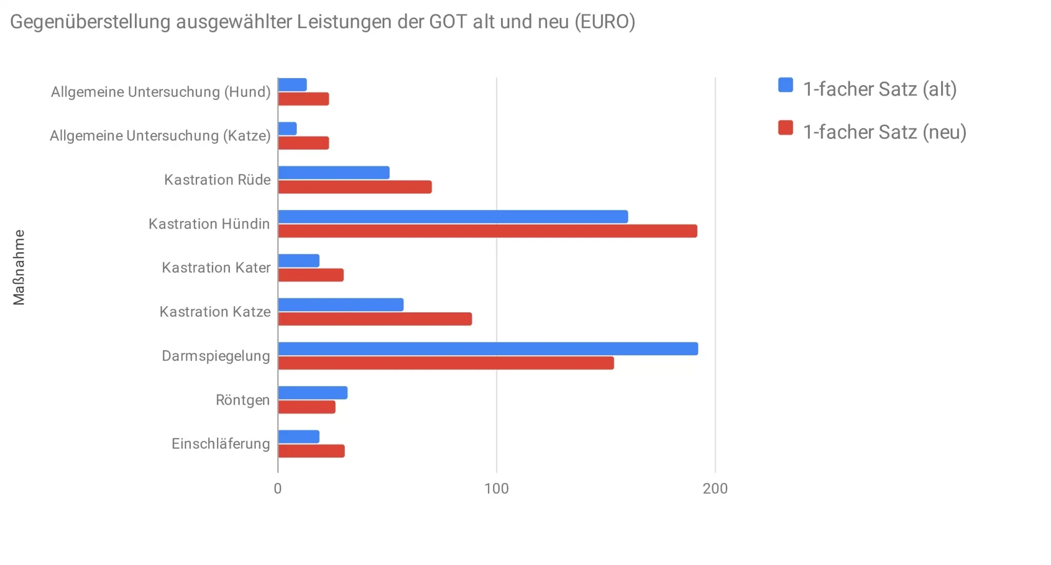 Grafik zeigt ausgewählte Leistungen der GOT im Vergleich