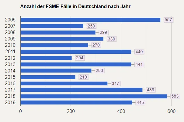 Balkendiagramm mit der Anzahl der FSME-Fälle in Deutschland von 2006 bis 2019, mit dem höchsten Wert im Jahr 2018 (583 Fälle) und dem niedrigsten Wert im Jahr 2012 (195 Fälle).