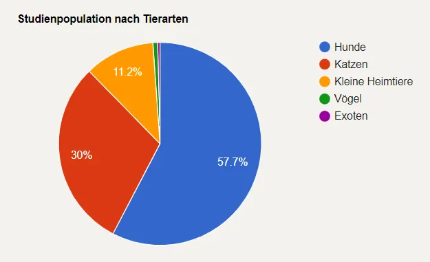 Kreisdiagramm der Studienpopulation nach Tieren: Hunde 57,7 %, Katzen 30 %, kleine Haustiere 11,2 %, Vögel und exotische Tiere mit geringeren Anteilen.