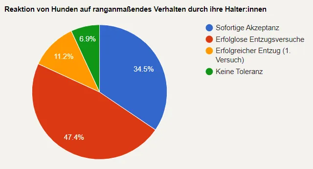 Grafik zeigt die Reaktion von Hunden auf ranganmaßendes Verhalten durch ihre Halter:innen