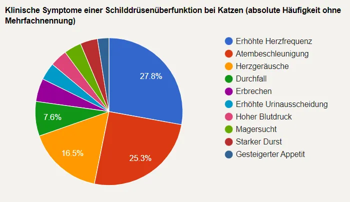 Grafik zeigt die Symptome einer Schildrüsenüberfunktion. Am Häufigsten liegt eine erhöhte Herzfrequenz und Atembeschleunigung vor.