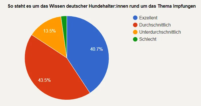 Kreisdiagramm zum Impfwissen deutscher Hundebesitzer: 40,7% sehr gut, 43,5% durchschnittlich, 13,5% unterdurchschnittlich, 2,3% schlecht.