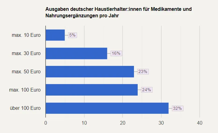 Balkendiagramm der jährlichen Ausgaben deutscher Tierhalter für Medikamente und Nahrungsergänzungsmittel: über 100 Euro (32%), maximal 100 Euro (24%), andere niedriger.