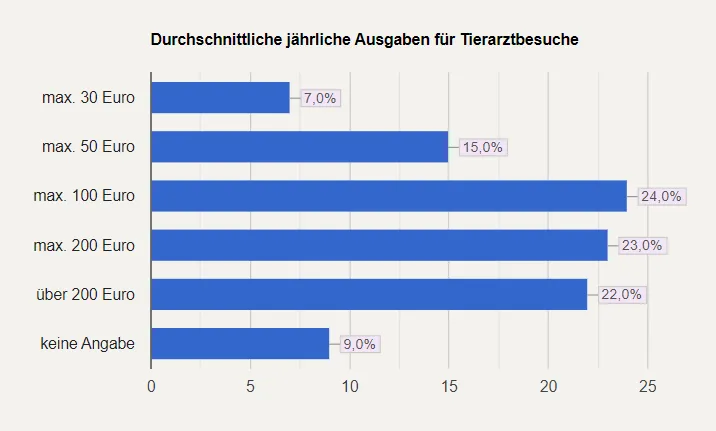 Balkendiagramm der durchschnittlichen jährlichen Ausgaben für Tierarztbesuche in Euro, mit Prozentangaben: maximal 100 (24 %), maximal 200 (23 %), über 200 (22 %), andere niedriger.