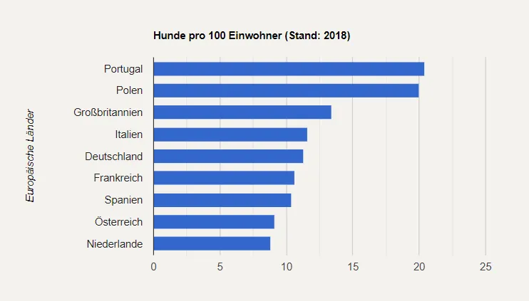 hunde-pro-100-einwohner-in-europaeischen-laender Balkendiagramm zur Anzahl der Hunde pro 100 Personen im Jahr 2018. Portugal führt, gefolgt von Polen, dem Vereinigten Königreich, Italien, Deutschland, Frankreich, Spanien, Österreich und den Niederlanden.
