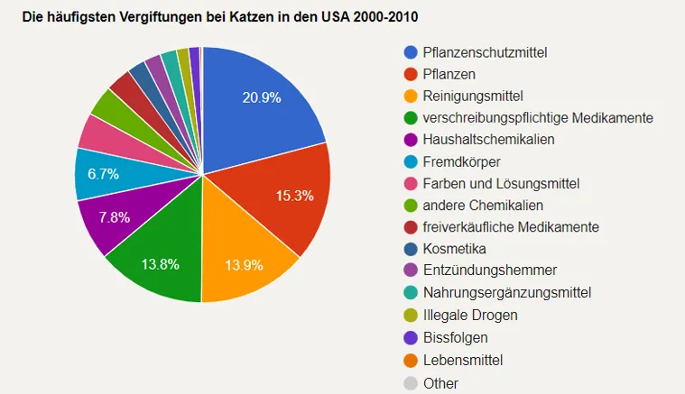 Kuchendiagramm mit den Ursachen von Katzenvergiftungen in den USA (2000-2010). Wichtigste Ursachen: Pflanzenschutzmittel (20,9%), Pflanzen (15,3%), Reinigungsmittel (9,6%).