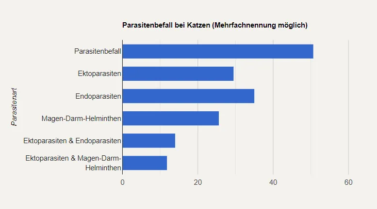 parasitenbefall-bei-katzen-welche-parasitenarten Balkendiagramm mit den Arten von Parasitenbefall bei Katzen. Der „Parasitenbefall“ ist mit 60 am höchsten, gefolgt von „Ektoparasiten“ mit 40.