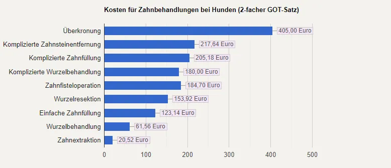 Balkendiagramm mit den Kosten für verschiedene Zahnbehandlungen bei Hunden in Euro, von 20,52 für eine Extraktion bis 405 für eine Überkronung.
