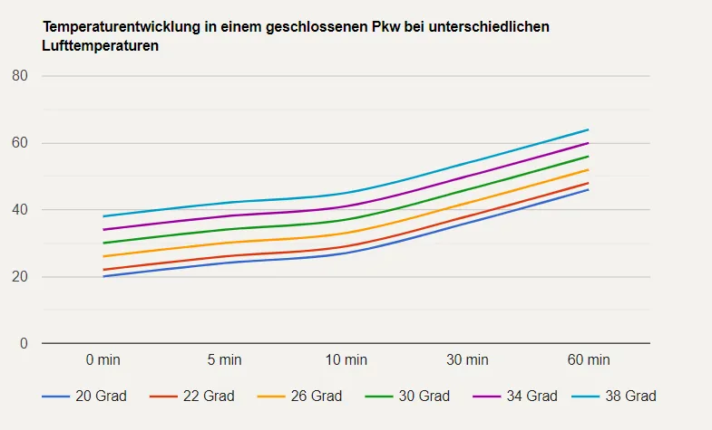 Liniendiagramm, das den Temperaturanstieg in einem geschlossenen Auto über 60 Minuten bei verschiedenen Lufttemperaturen zeigt, mit Linien von 20 °C bis 38 °C.