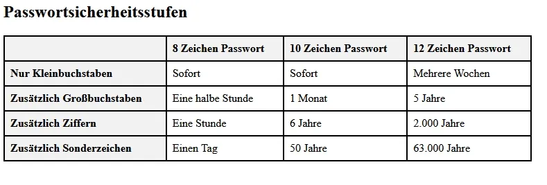 Tabelle zeigt die Passwortsicherheitsstufen
