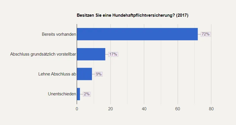 Balkendiagramm mit Antworten zur Hundehaftpflichtversicherung im Jahr 2017: 72% ja, 17% erwägen, 9% lehnen ab, 2% unentschieden.