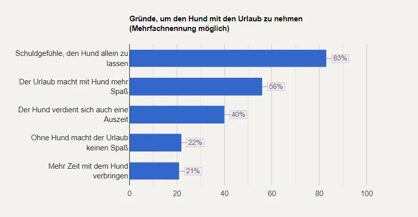 Balkendiagramm der Gründe für die Mitnahme von Hunden in den Urlaub. Hauptgrund: Schuldgefühle, wenn man sie allein lässt (83 %), gefolgt von mehr Spaß (56 %) und dass der Hund es verdient (40 %).