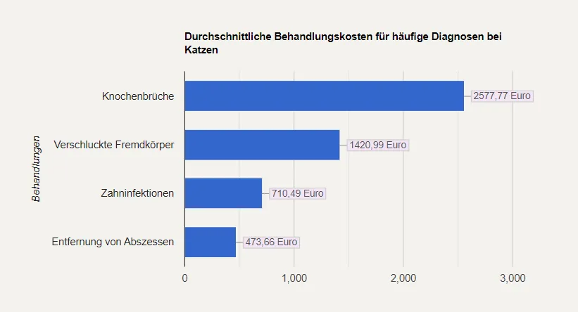 Balkendiagramm mit den durchschnittlichen Behandlungskosten für häufige Katzendiagnosen. Kosten: Frakturen 2577,77 €, Fremdkörper 1420,99 €, Zahninfektionen 710,49 €, Abszessentfernung 473,66 €.