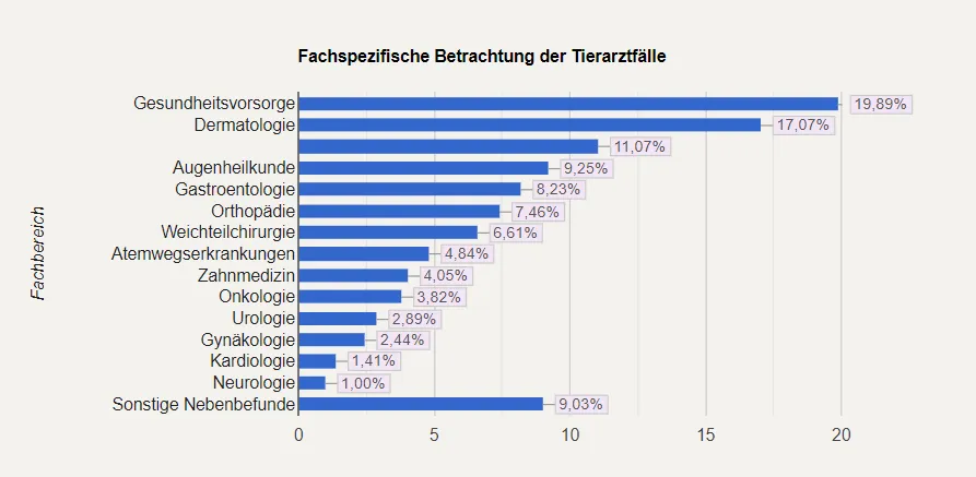 Balkendiagramm mit der Aufschlüsselung der tierärztlichen Fälle nach Fachgebieten in deutscher Sprache. Die drei wichtigsten: Gesundheitswesen (19,69 %), Dermatologie (17,07 %) und Augenheilkunde (11,07 %).