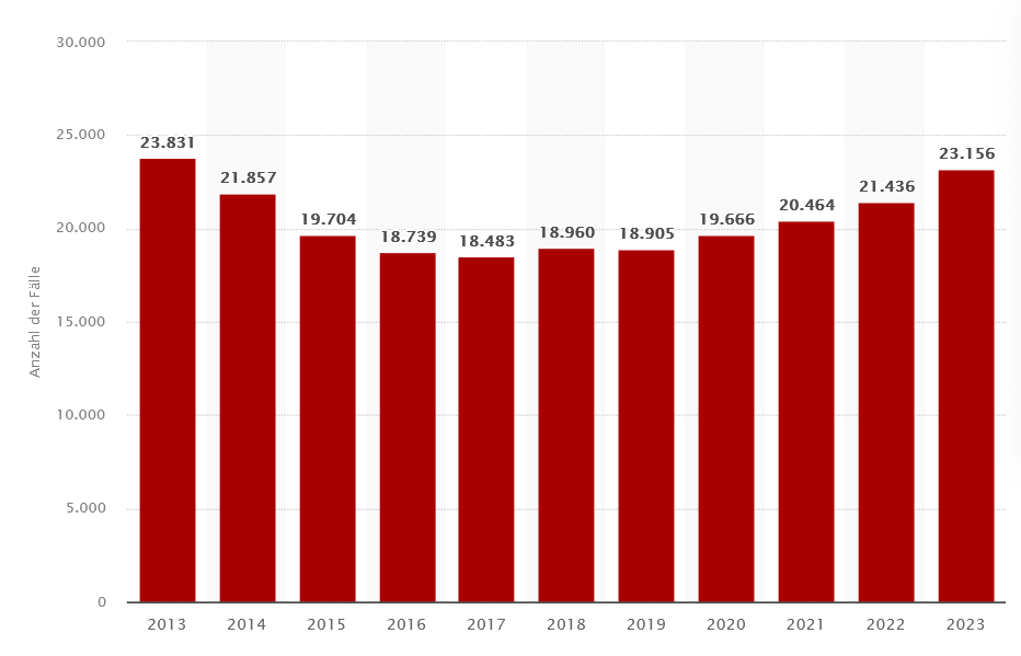 Balkendiagramm der jährlichen Verkäufe von 2013 bis 2023, mit Zahlen zwischen 18.483 im Jahr 2017, 23.831 im Jahr 2013 und 23.156 im Jahr 2023.
