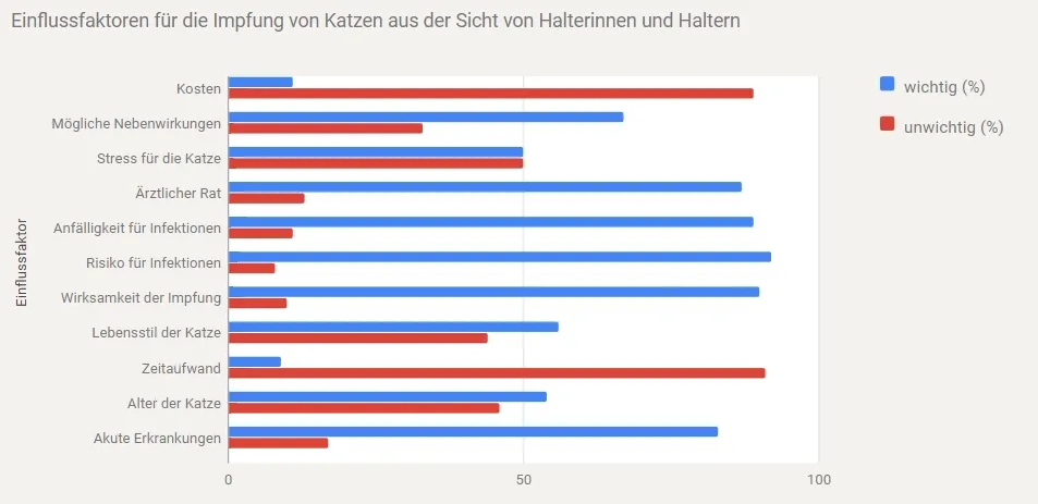 Balkendiagramm mit Faktoren, die Katzenimpfungen beeinflussen, wobei blaue Balken für wichtig und rote für unwichtig stehen. Zu den wichtigsten Faktoren gehören Kosten und Nebenwirkungen.