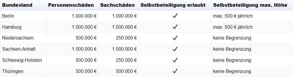 Tabelle zum Vergleich von Versicherungsdetails nach Region in Deutschland, einschließlich Personen- und Sachschäden und Selbstbeteiligungsoptionen.