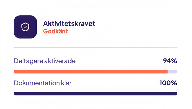 Statuskort ur Carriera: aktivitetskravet godkänt, 94 procent av deltagarna aktiverade och dokumentationen klar