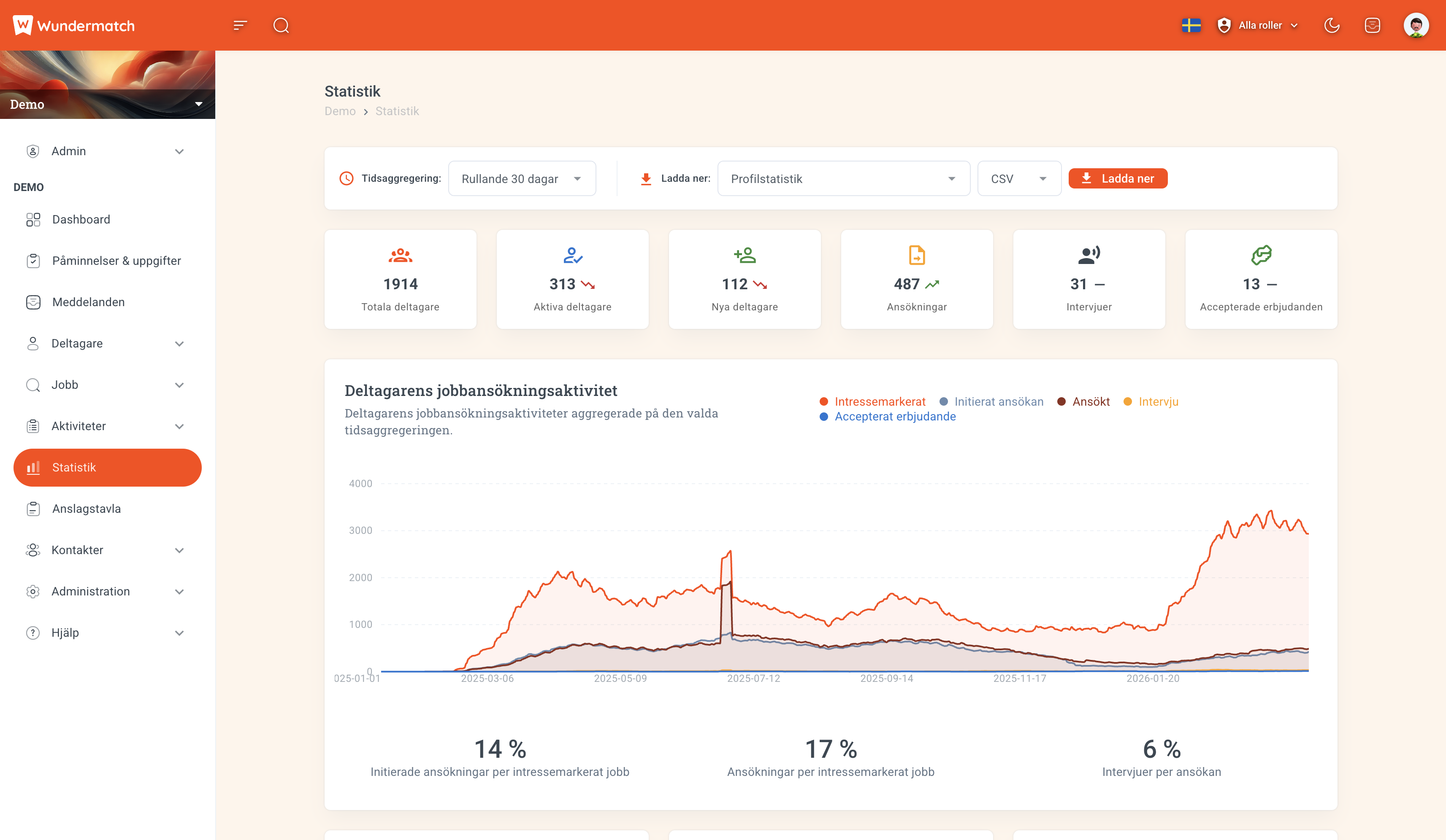 Statistikdashboard med KPI-kort, linjediagram över jobbsökningsaktivitet och konverteringsgrad i Wundermatch