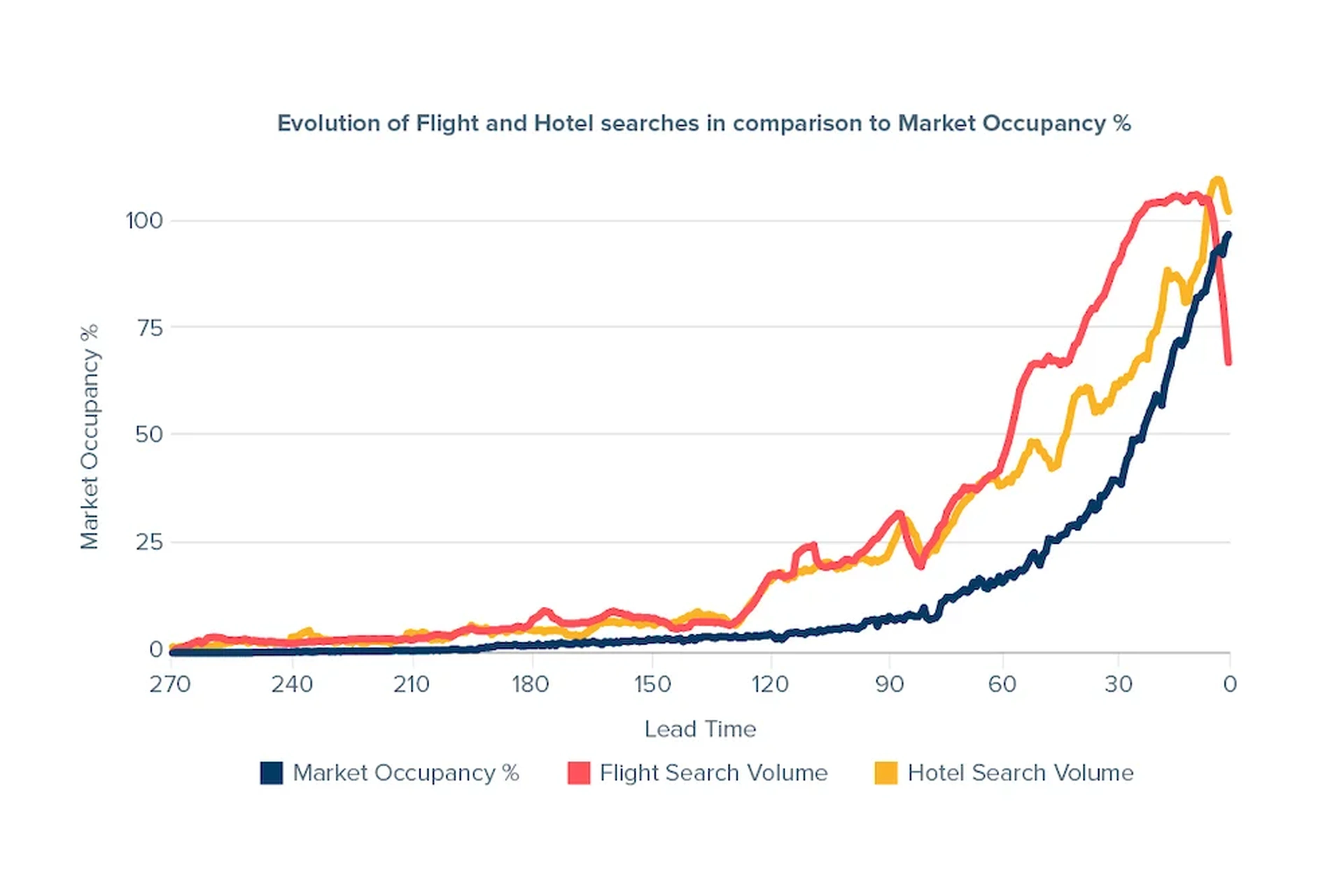 Evolution of flight and hotel searches in comparison to Market occupancy