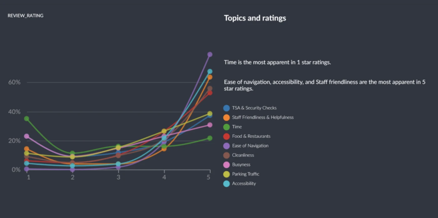 Frequency of keywords per review score for US airports