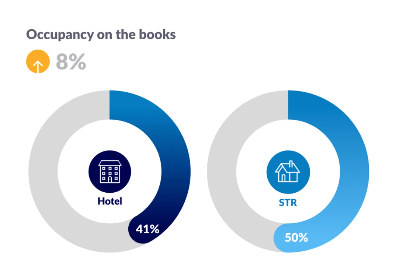 Occupancy on the books during Wimbledon Tournament