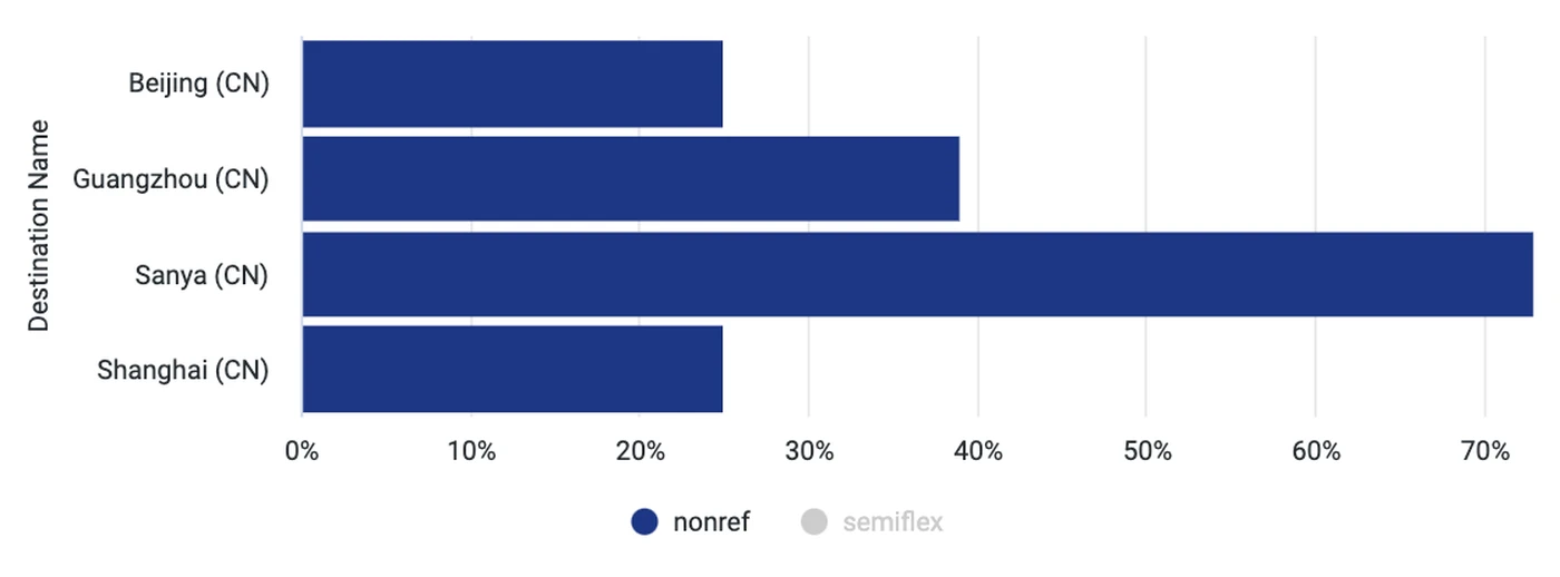 China non ref rates