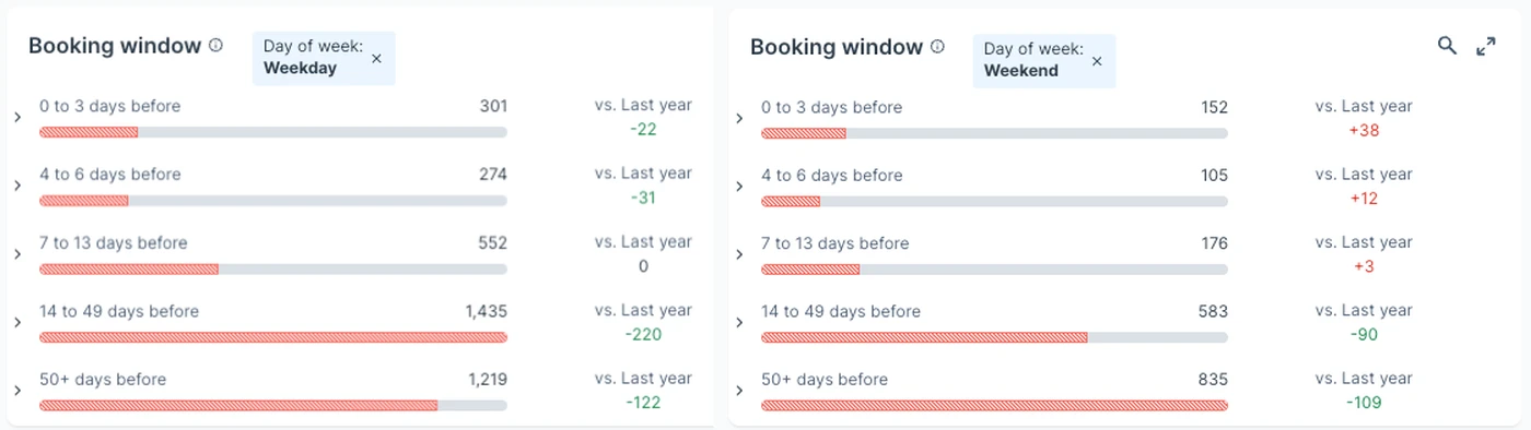 A chart showing comparing year on year hotel cancellations by day of the week and the number of days before arrival