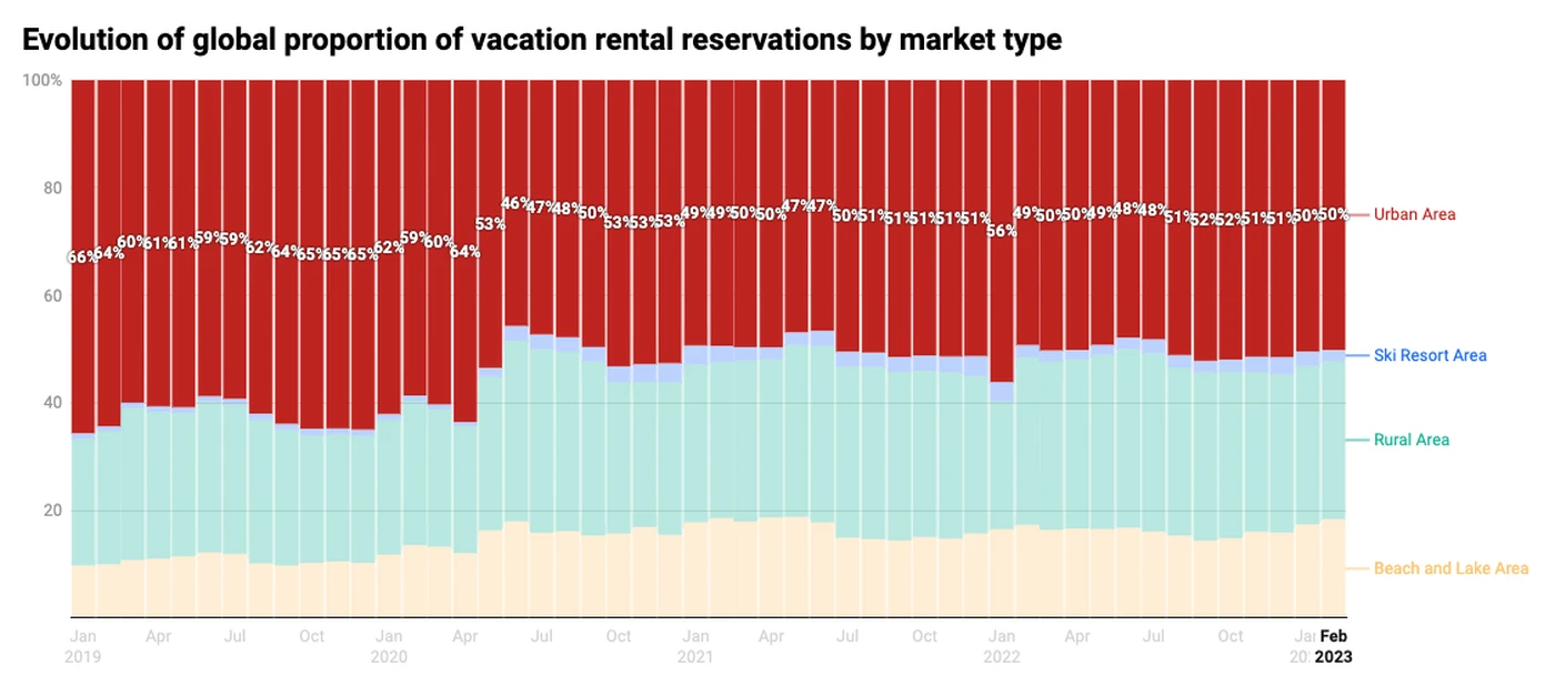 Evolution of global proportion of vacation rental reservation by market type