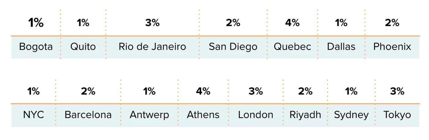 Sustainability in short-term rentals - Standard Deviation blocks %