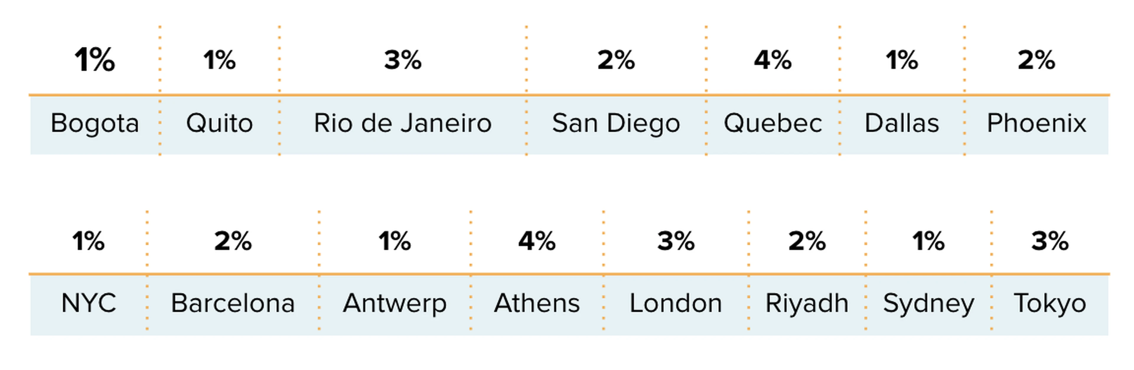 Sustainability in short-term rentals - Standard Deviation blocks %