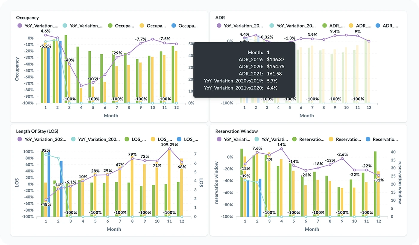 Calculate occupancy, ADR, length of stay and year over year variations in reservation windows