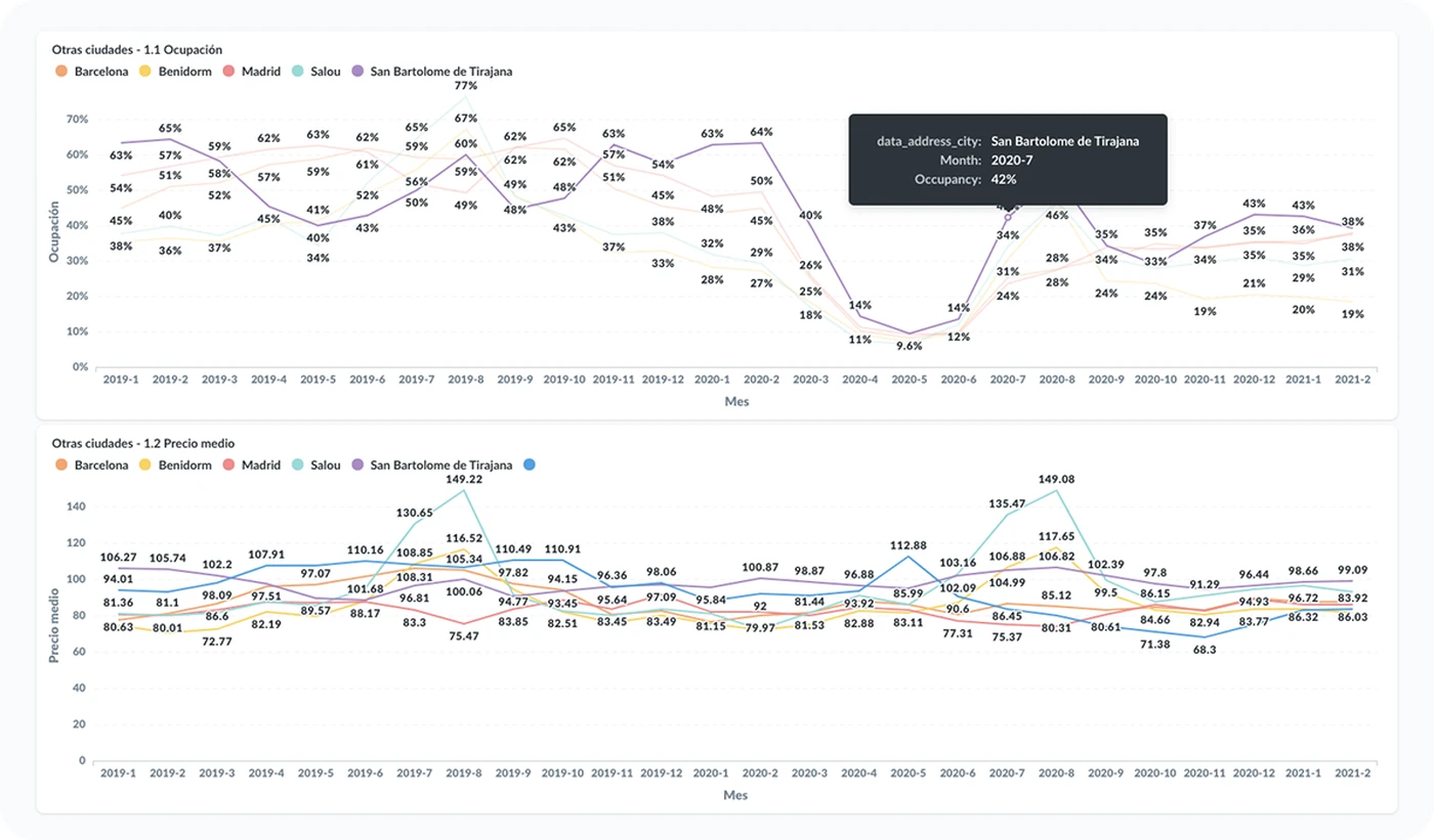 Track occupancy and average daily price evolutions by destination