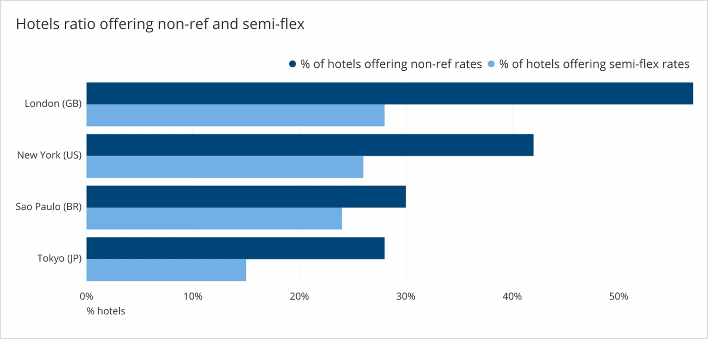 Hotels offering non ref and semi flex 2022 02 07 global cities