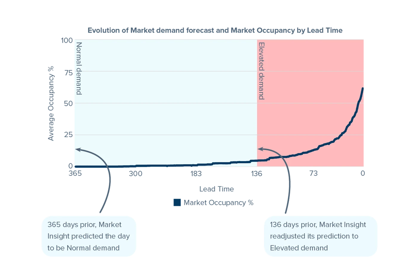 Sydney 1st July 2022 Elevated demand