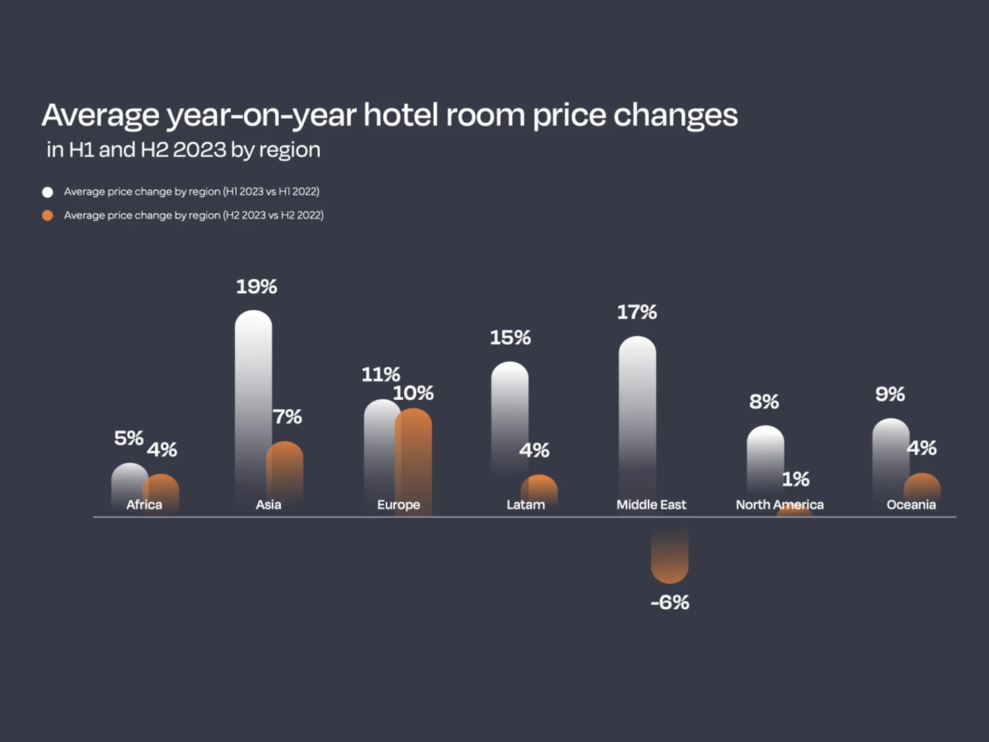 Chart showing year on year hotel room prices changes in each region