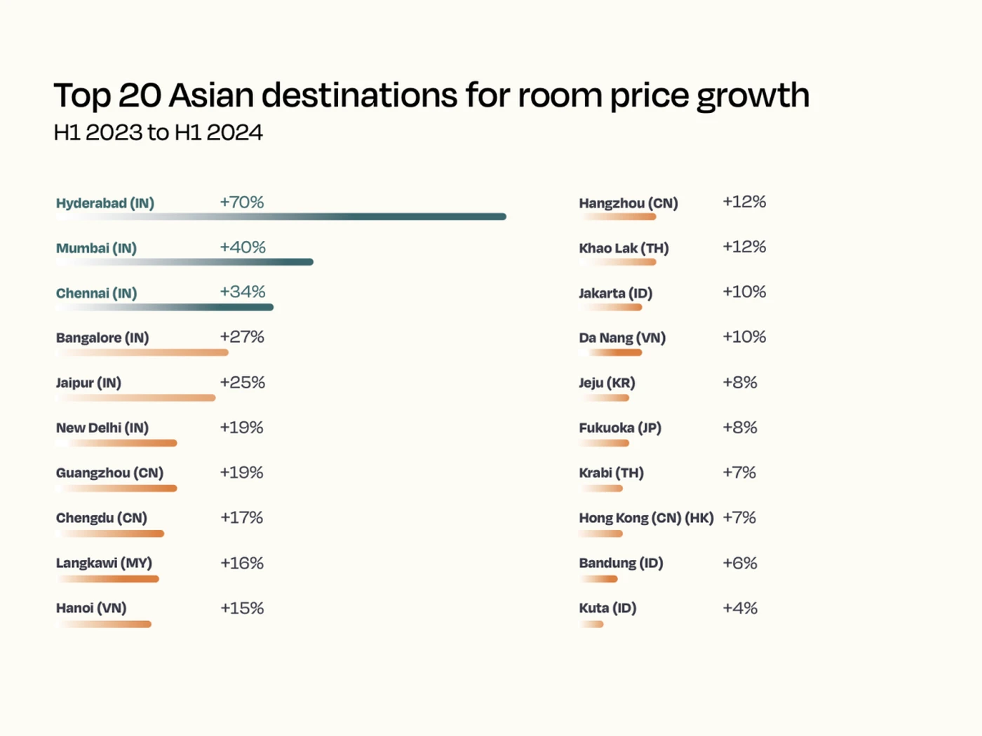 Chart showing top 20 Asian destinations for hotel room price growth in 2024