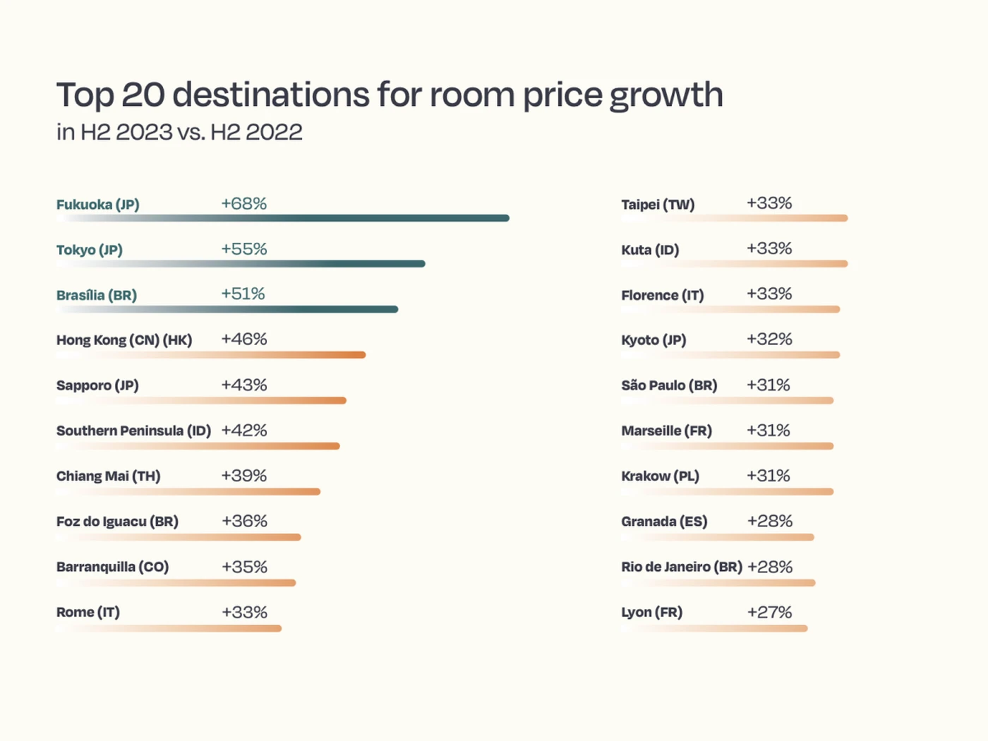 Chart showing top 20 destinations for room price growth