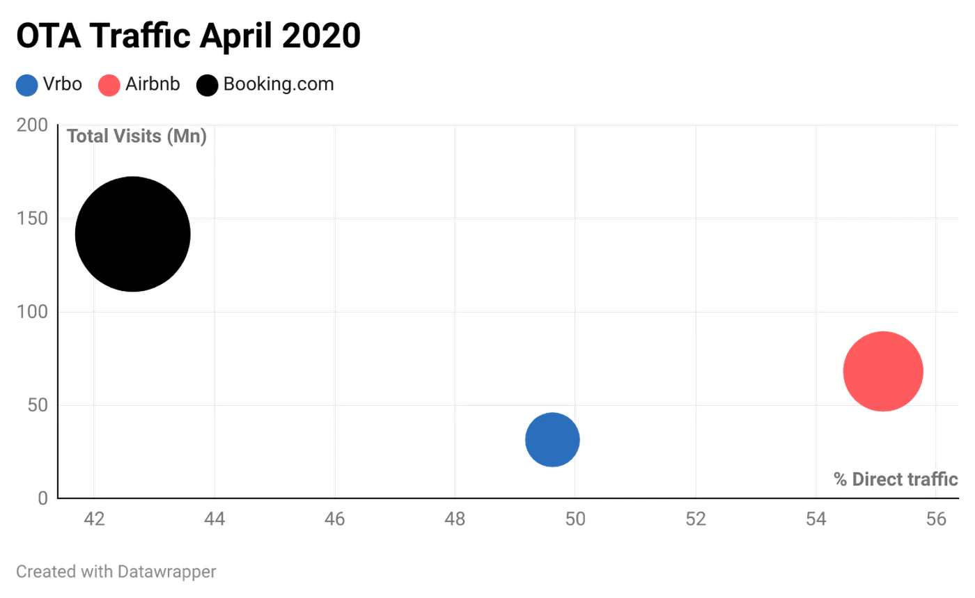 OTA Traffic April 2020
