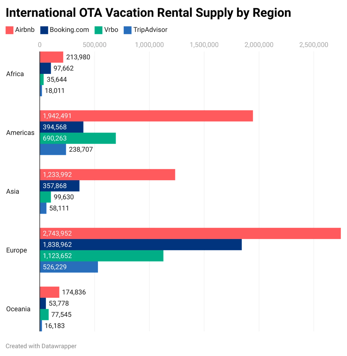 International OTA vacation rental supply by region