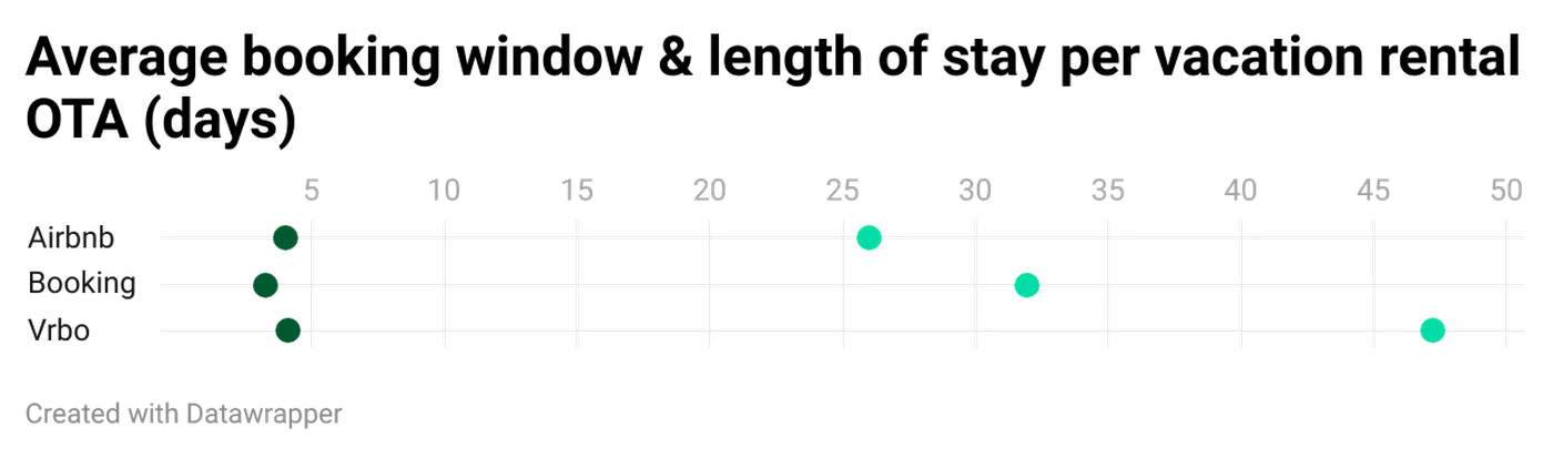 Average booking window and length of stay