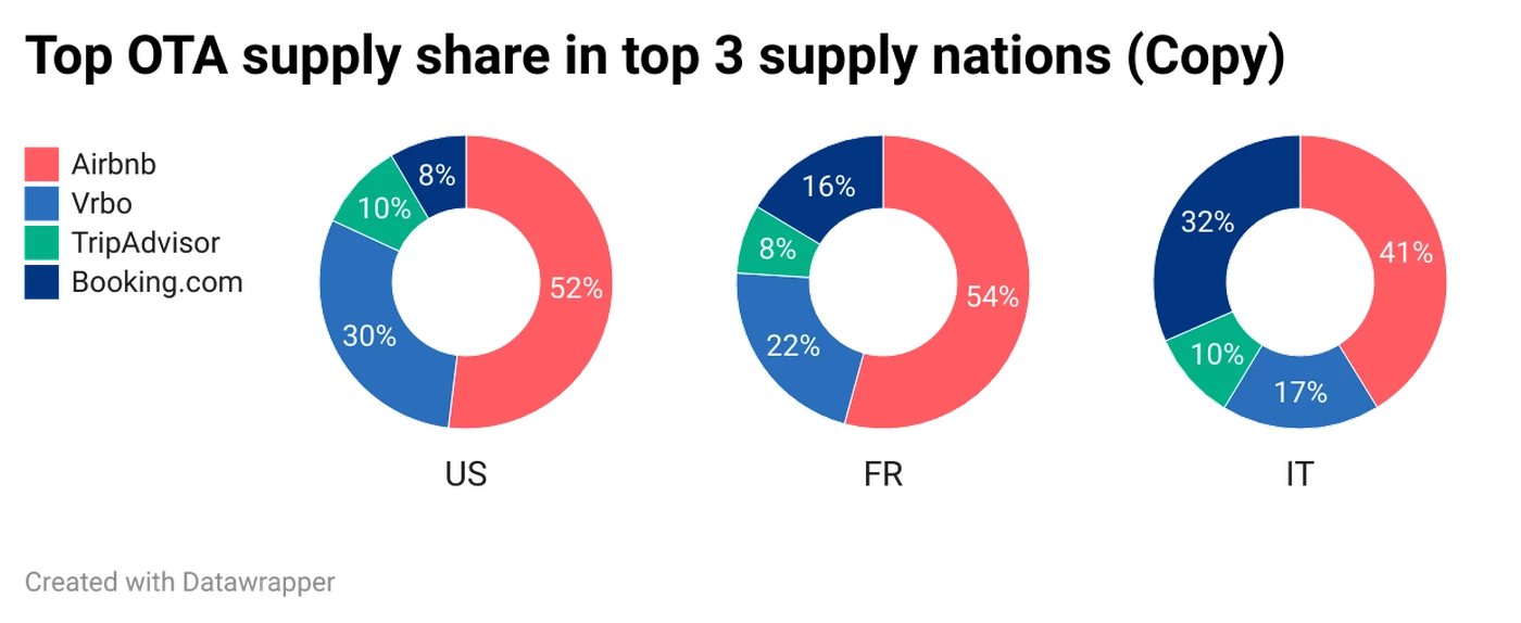 Top OTA supply share in top 3 supply regions