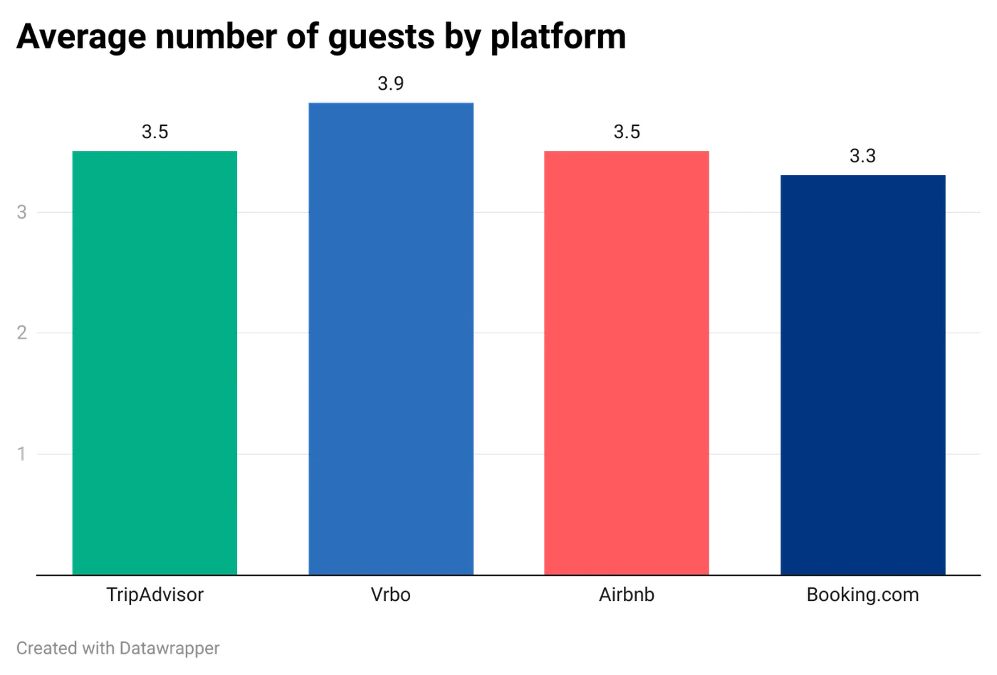 Average number of guests by platform