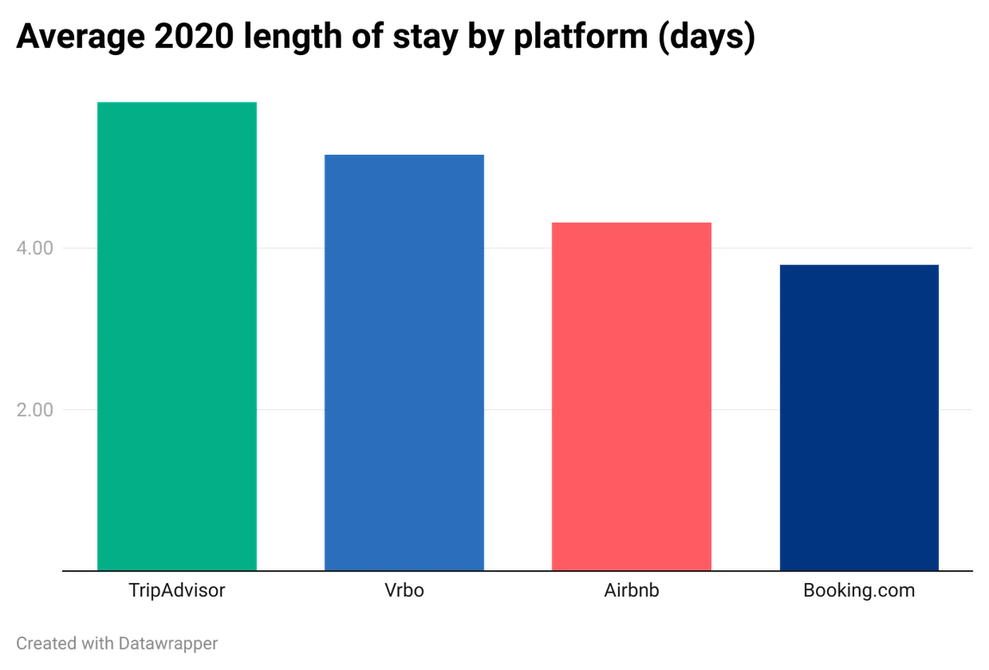 Average 2020 length of stay by platform