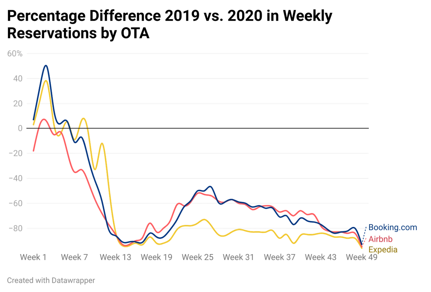Percentage difference in weekly reservations by OTA